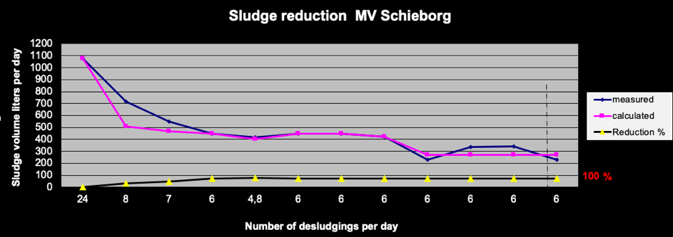 Sludge reduction achieved on MV Schieborg