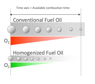 Homogenized fuel droplets
