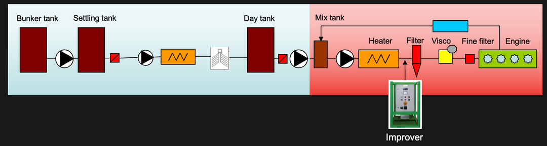 Location in fuel system FID Improver